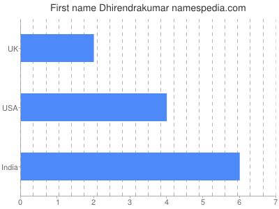 Given name Dhirendrakumar
