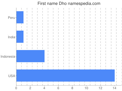 Given name Dho