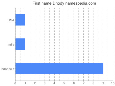 Given name Dhody