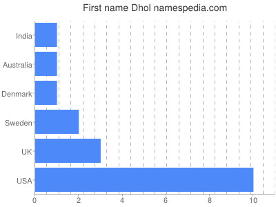 Given name Dhol