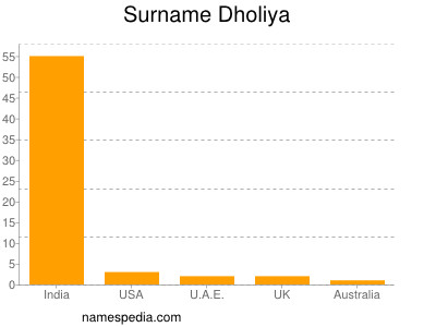 Surname Dholiya