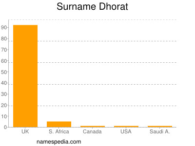 Surname Dhorat