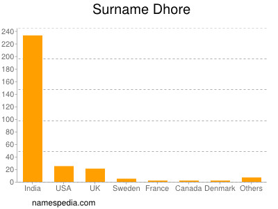 Surname Dhore