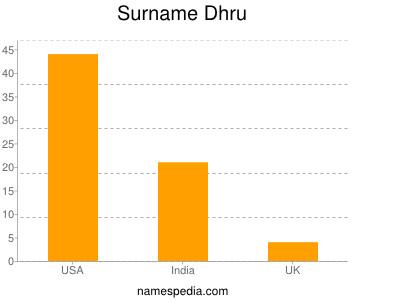 Surname Dhru
