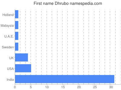 Given name Dhrubo
