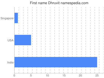 Given name Dhruvit