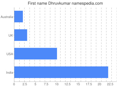 Given name Dhruvkumar