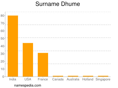 Surname Dhume