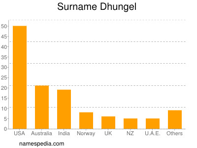 Surname Dhungel