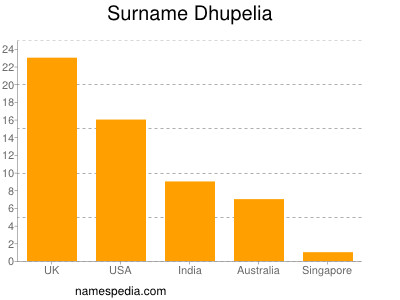 Surname Dhupelia