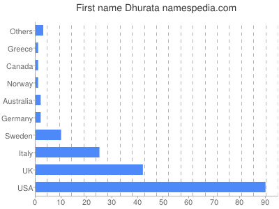 Given name Dhurata