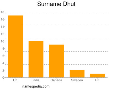 Surname Dhut