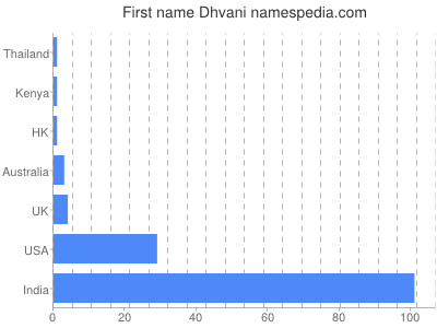 Given name Dhvani