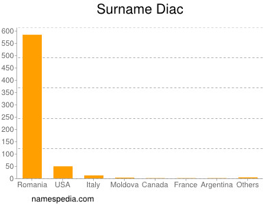 Surname Diac