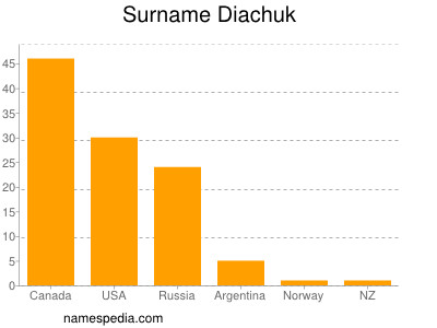 Surname Diachuk