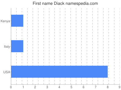 Given name Diack