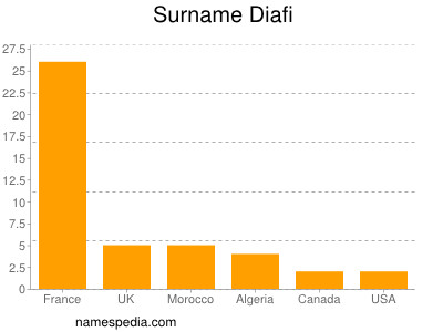 Surname Diafi