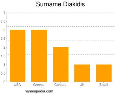 Surname Diakidis