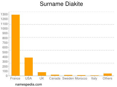 Surname Diakite