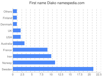 Given name Diako