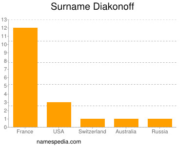Surname Diakonoff