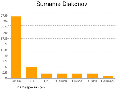 Surname Diakonov