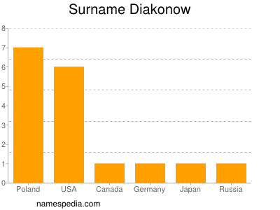 Surname Diakonow
