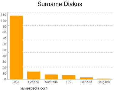 Surname Diakos