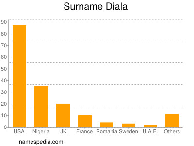 Surname Diala