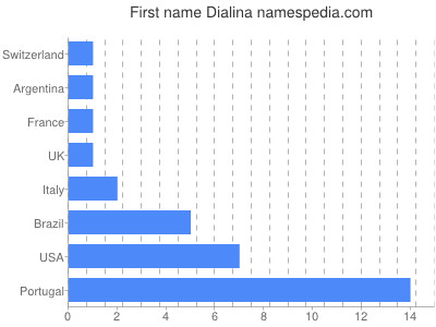 Given name Dialina