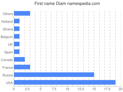 Given name Diam