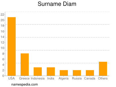 Surname Diam