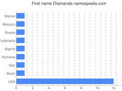 Given name Diamanda