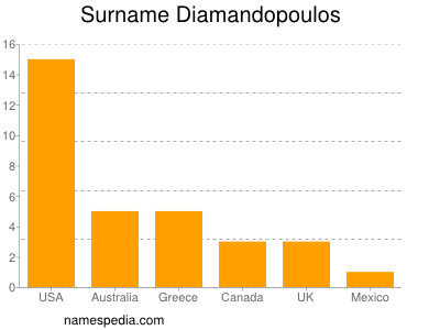 Surname Diamandopoulos