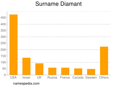 Surname Diamant