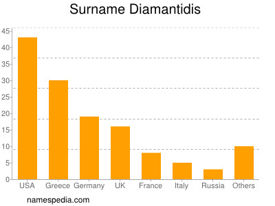 Surname Diamantidis