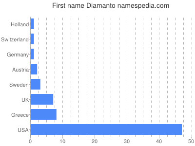 Given name Diamanto
