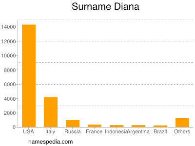 Surname Diana