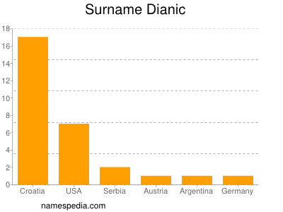Surname Dianic