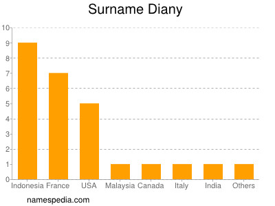 Surname Diany