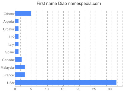 Given name Diao