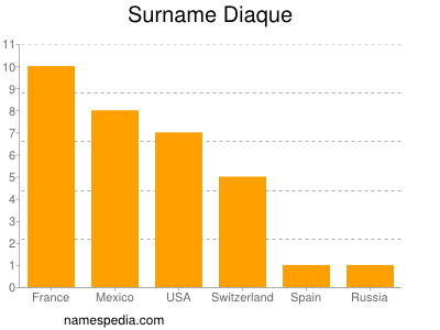 Surname Diaque