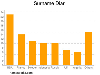 Surname Diar