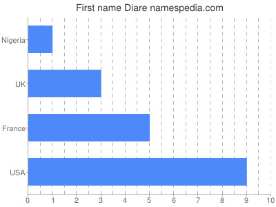 Given name Diare