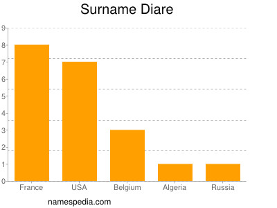 Surname Diare