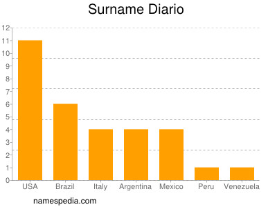 Surname Diario