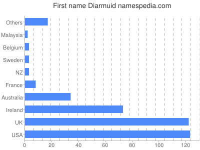 Given name Diarmuid