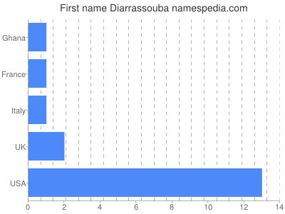 Given name Diarrassouba