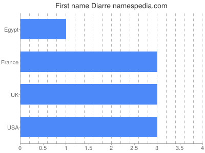 Given name Diarre