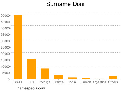 Surname Dias